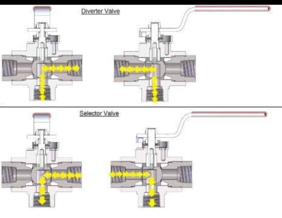 3 way valve guide