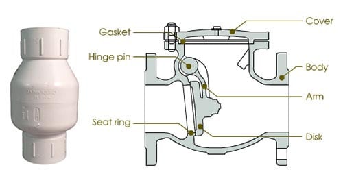 disc check valve
