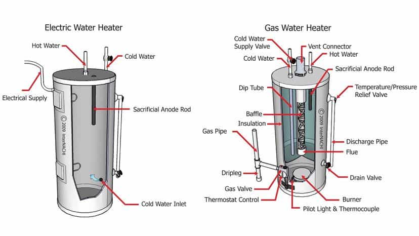 working of hot water heater