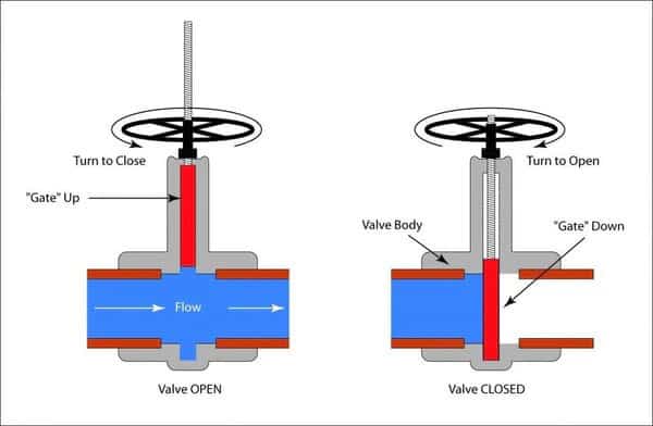 gate valve works
