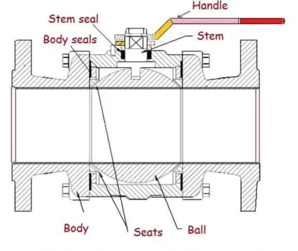 working mechanism of a bronze ball valve