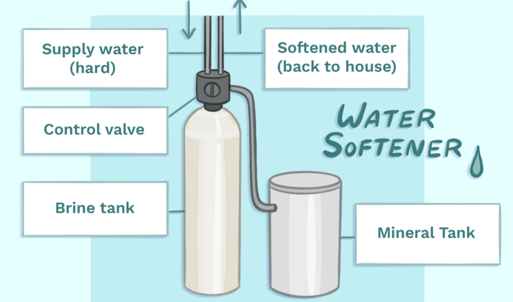 water softeners