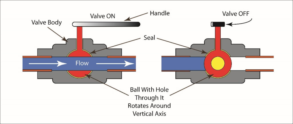 ball valve uses a spherical ball with a hole