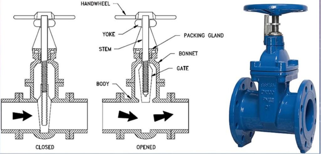 working principle of gate valves