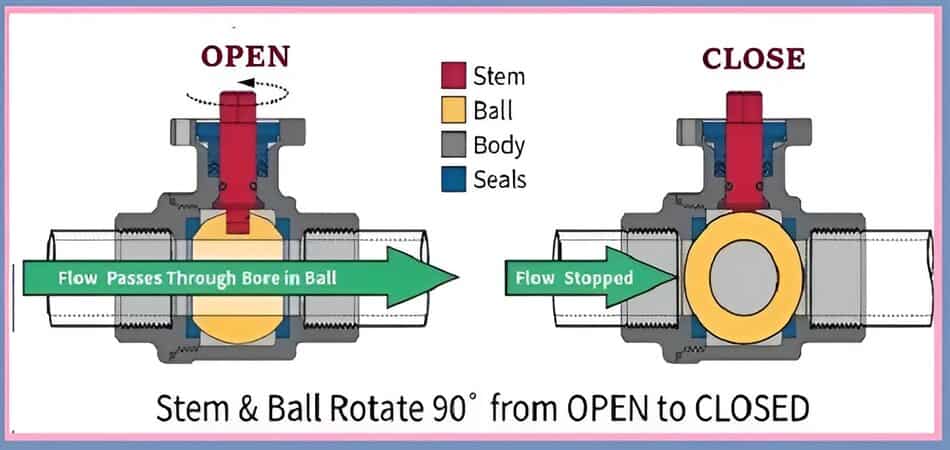 ball valve and globe valve working principles