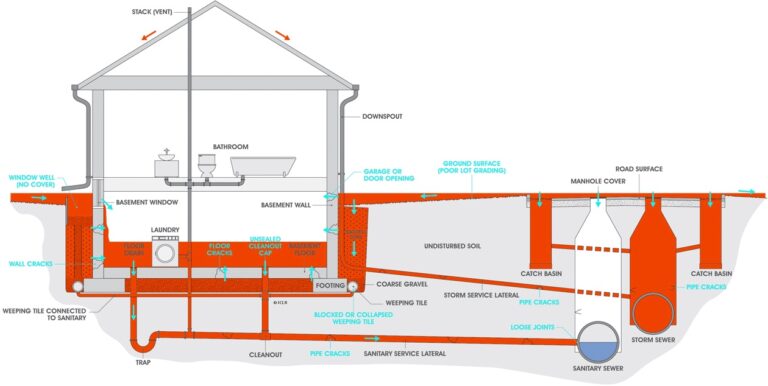foundation floor drains from plumberstar